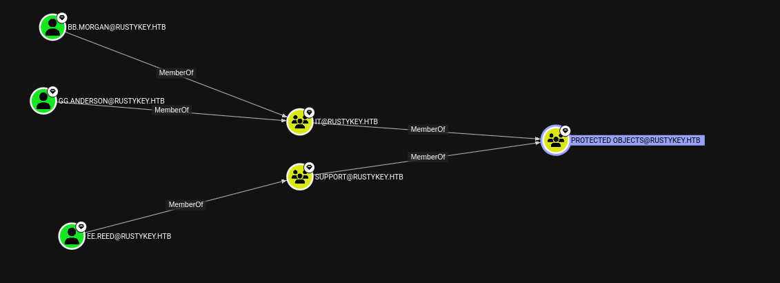 Protected Users blocking RC4